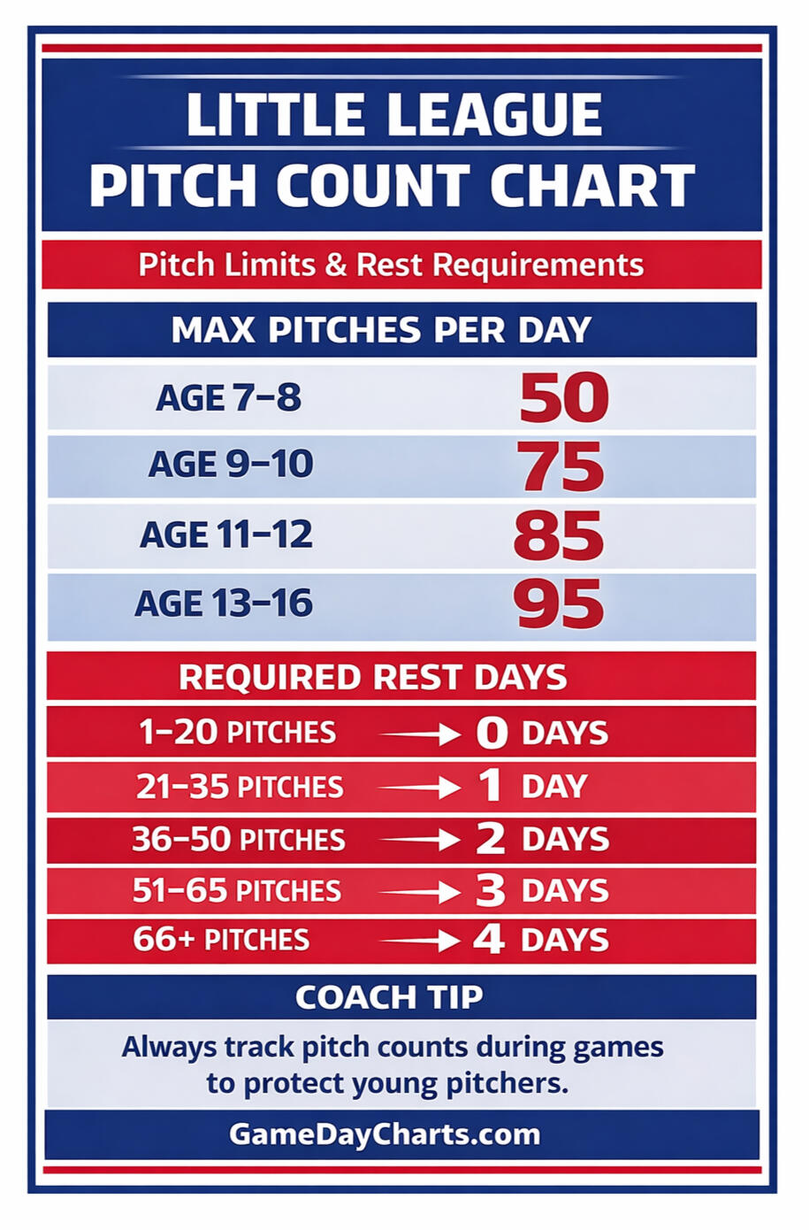 Little League Pitch Count Chart (Printable) GameDayCharts